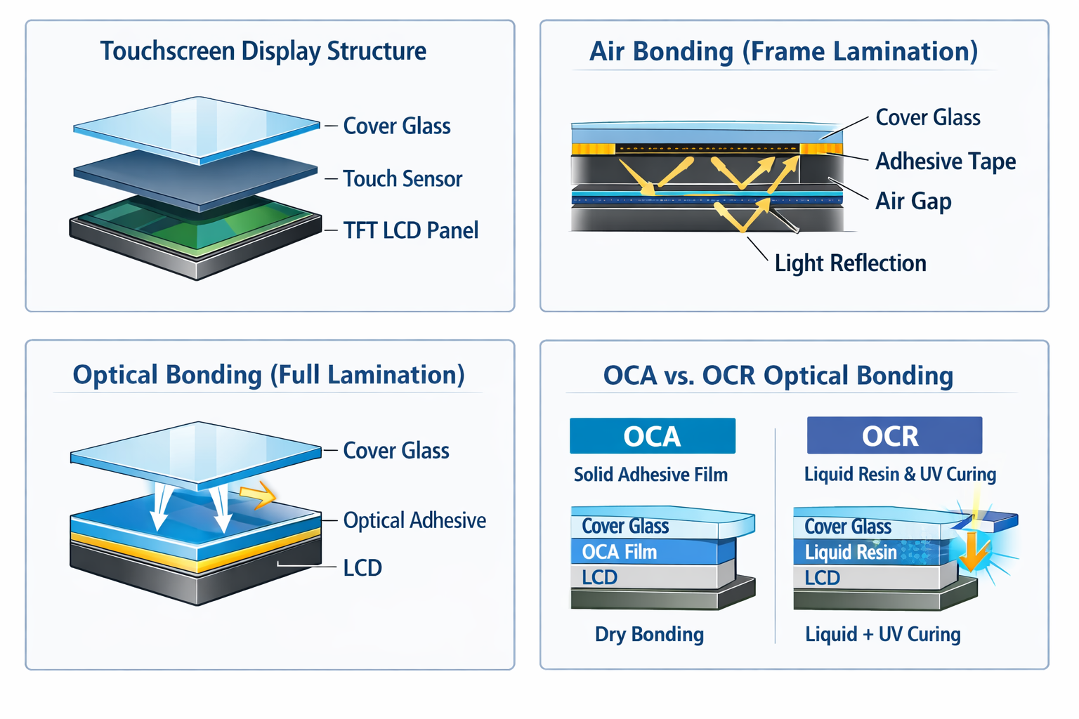 Screen Bonding Technologies