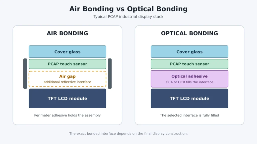 air gap vs optical bonding structure between touch panel assembly and TFT LCD