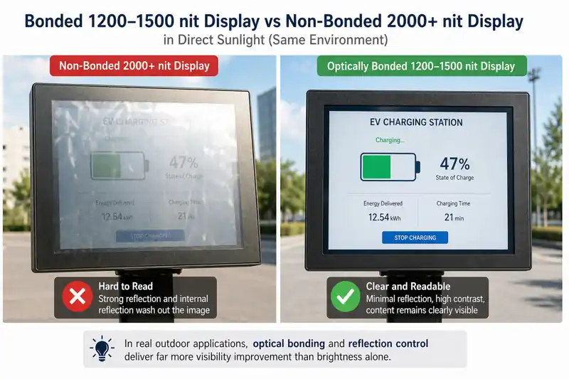 optically bonded 1200–1500 nit display vs non-bonded 2000+ nit display in direct sunlight