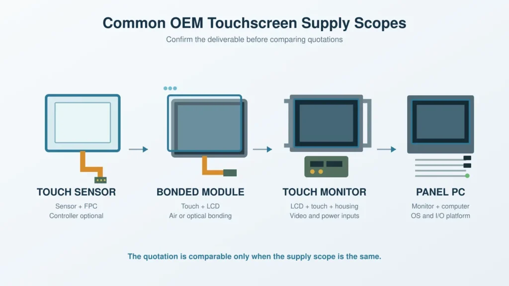 Comparison of touch sensor, bonded display module, touch monitor and panel PC supply scopes