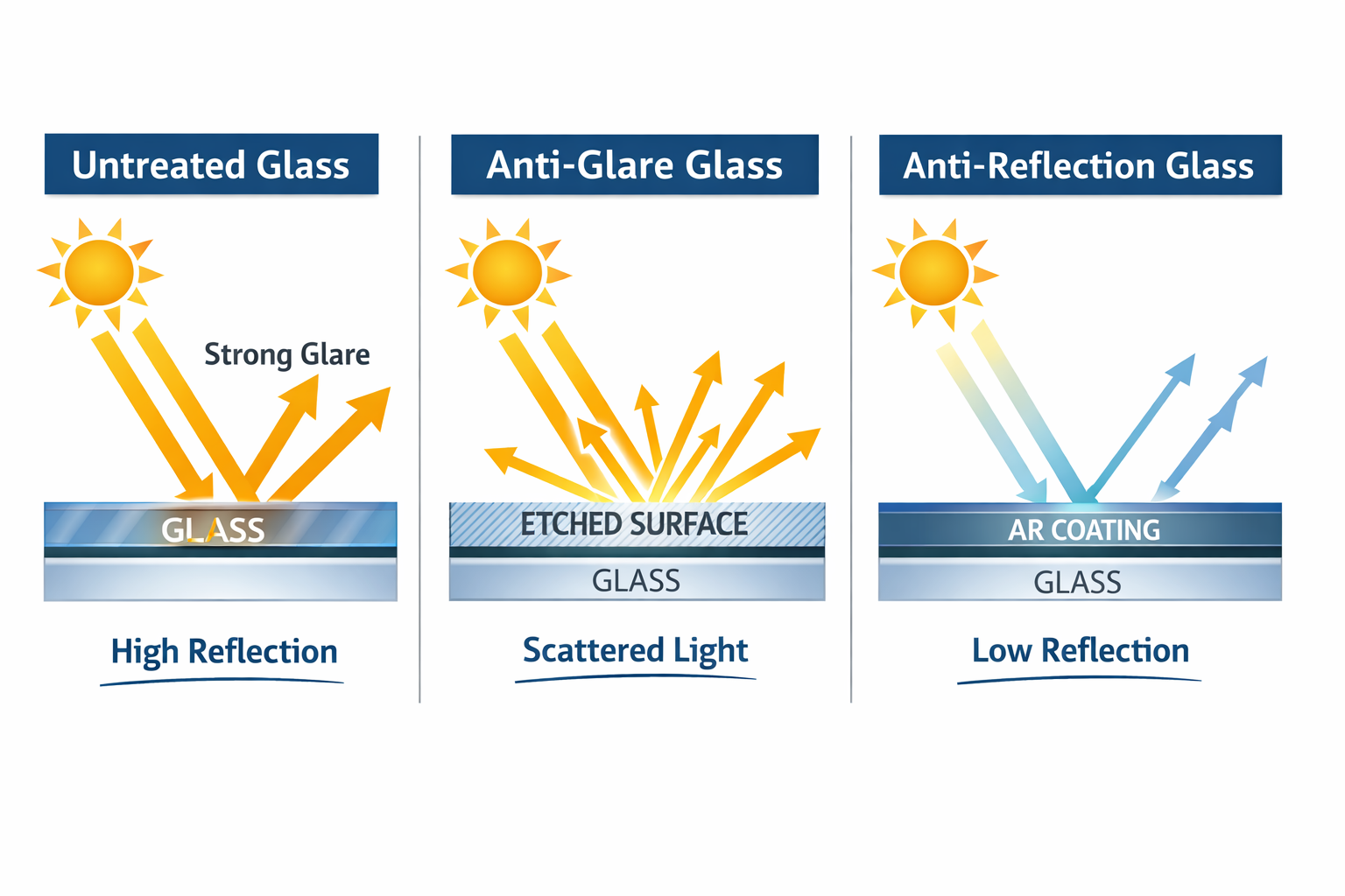 Anti-glare vs anti-reflection glass optical behavior comparison