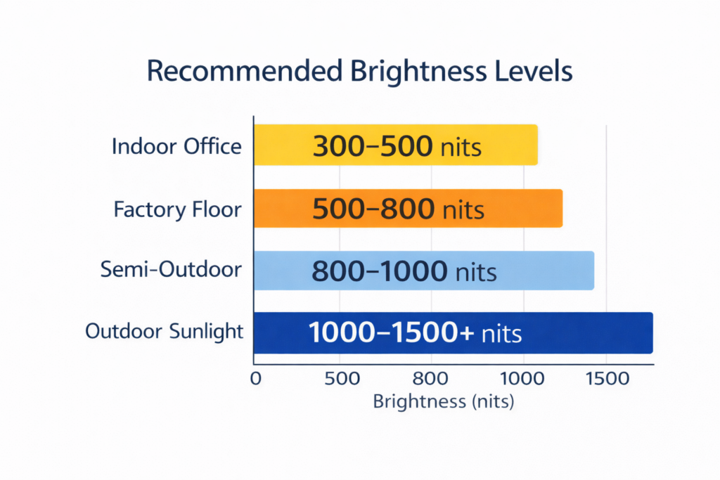 Industrial Display Brightness Levels