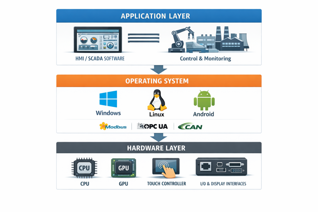 industrial panel PC operating system architecture diagram showing hardware OS and application layers