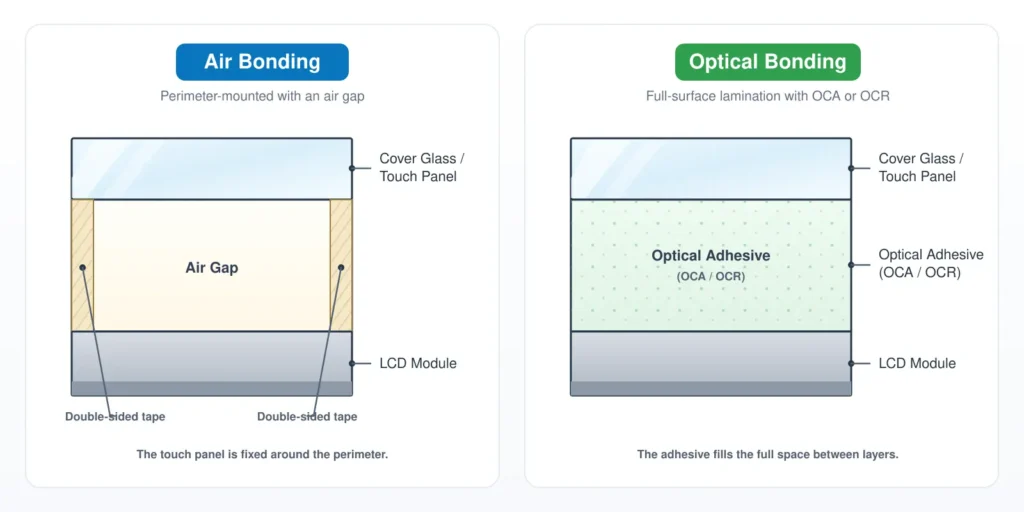 Air bonding vs optical bonding structure for industrial touch screens
