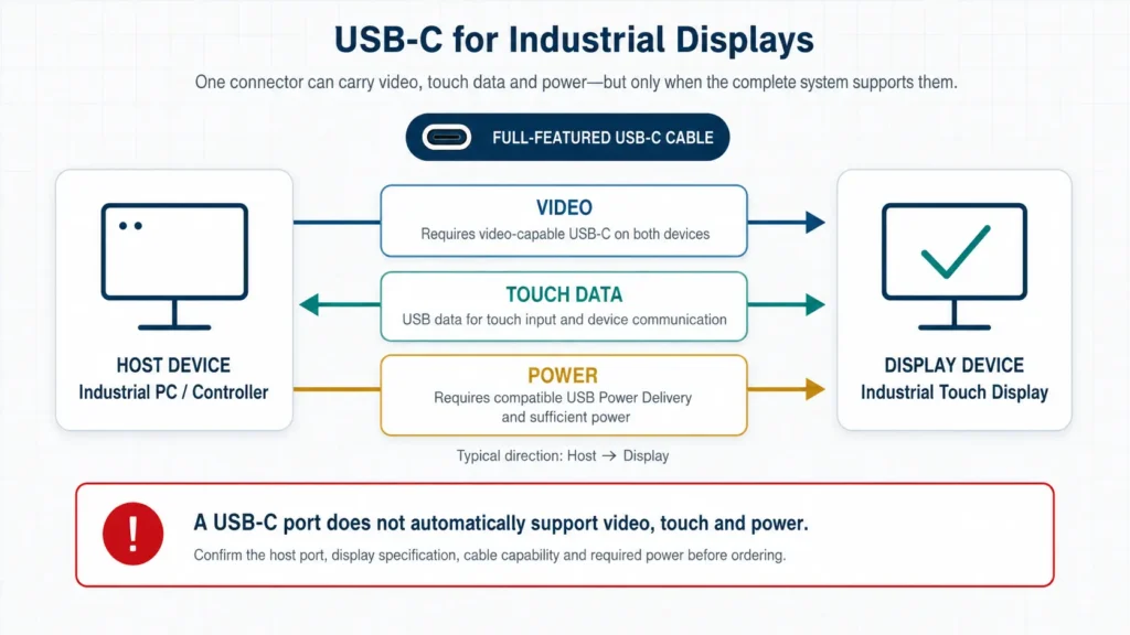 USB-C video touch data and power for industrial displays